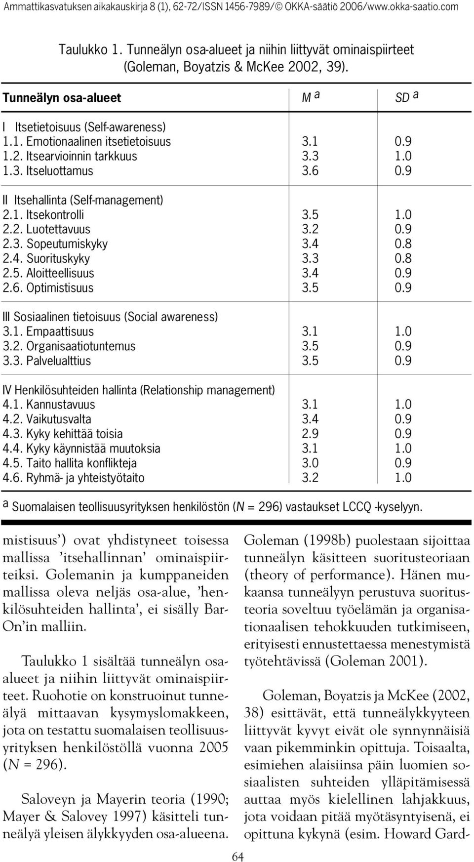 3 0.8 2.5. Aloitteellisuus 3.4 0.9 2.6. Optimistisuus 3.5 0.9 III Sosiaalinen tietoisuus (Social awareness) 3.1. Empaattisuus 3.1 1.0 3.2. Organisaatiotuntemus 3.5 0.9 3.3. Palvelualttius 3.5 0.9 IV Henkilösuhteiden hallinta (Relationship management) 4.