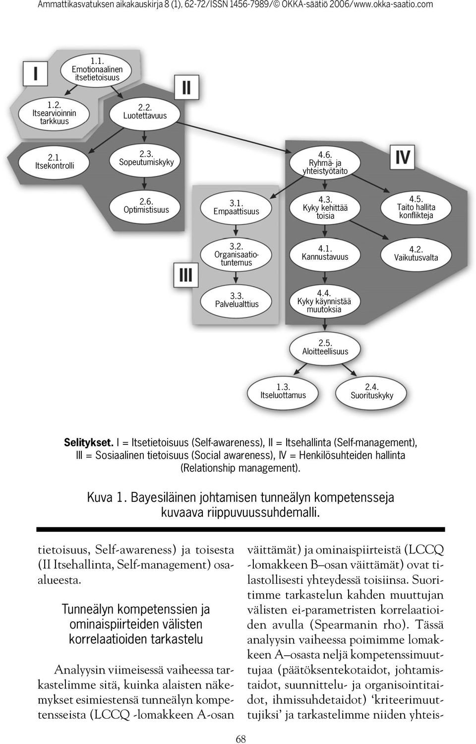 I = Itsetietoisuus (Self-awareness), II = Itsehallinta (Self-management), III = Sosiaalinen tietoisuus (Social awareness), IV = Henkilösuhteiden hallinta (Relationship management). Kuva 1.