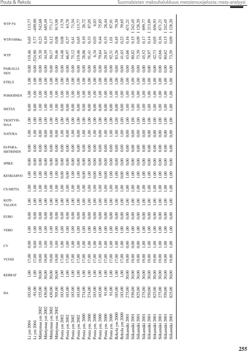 0,00 1,00 1,00 1,00 0,00 0,00 1,00 1,00 0,00 1,00 1,00 0,00 524,90 5,77 499,90 Mäntymaa ym 2002 155,00 30,00 19,00 1,00 1,00 0,00 1,00 1,00 1,00 0,00 0,00 0,00 1,00 1,00 1,00 1,00 0,00 35,30 0,23