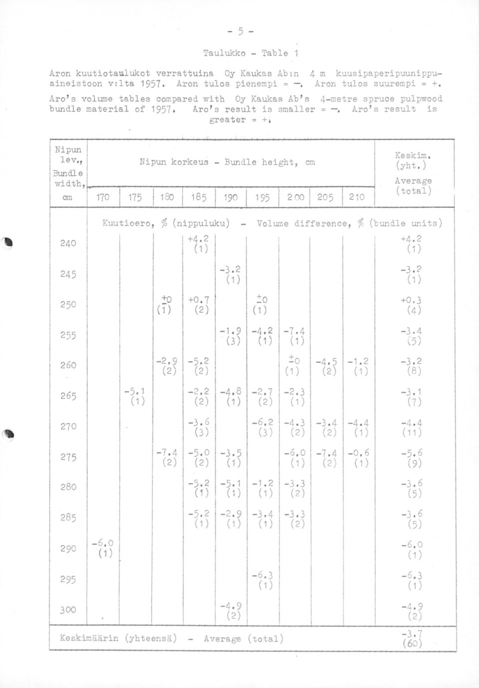 Aro' s result is greater = + ~ Nipun lev,, Keskim, Ni pun korkeus - Bundle height, cm (yht.