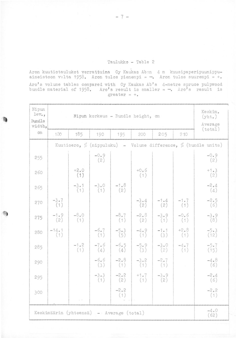 , Ni pun korkeus - Bundle height, cm (yht. ) Bw1dle wi dth, Average (total) cm 180 185 190 195 200 205 210 255 1. Kuutioero, % (nippuluku) - Volume difference, % (bundle uni ts) - 0. 9-0.