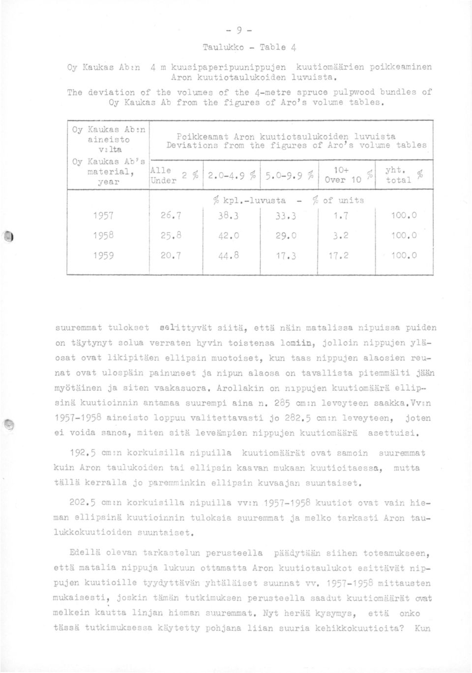 Oy Kaukas Ab~n aineisto Poikkeamat Aron kuutiotaulukeiden luvuista v: lta Deviations from the figures of Aro's volume tables Oy Kaukas Ab's material, Alle 10+ 2 % 2. 0-4. 9 % 5. 0-9.