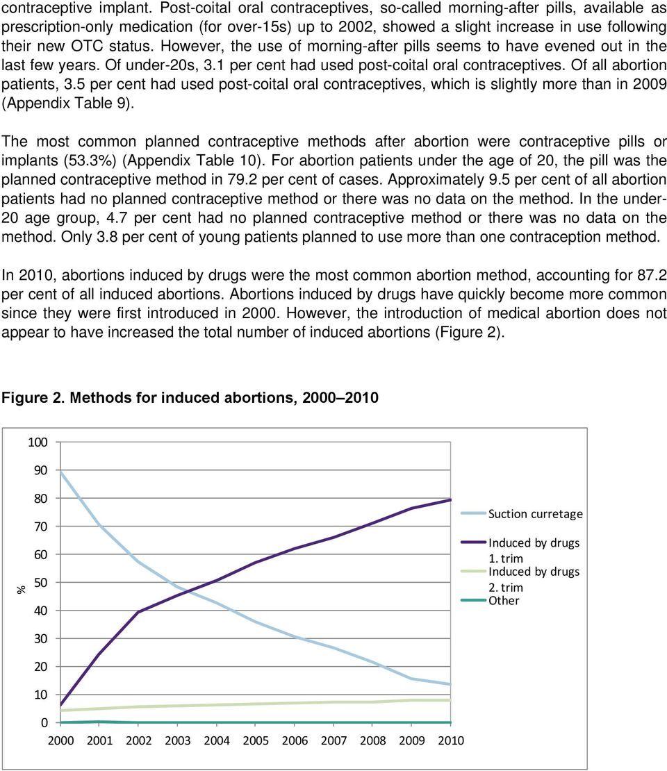 However, the use of morning-after pills seems to have evened out in the last few years. Of under-20s, 3.1 per cent had used post-coital oral contraceptives. Of all abortion patients, 3.