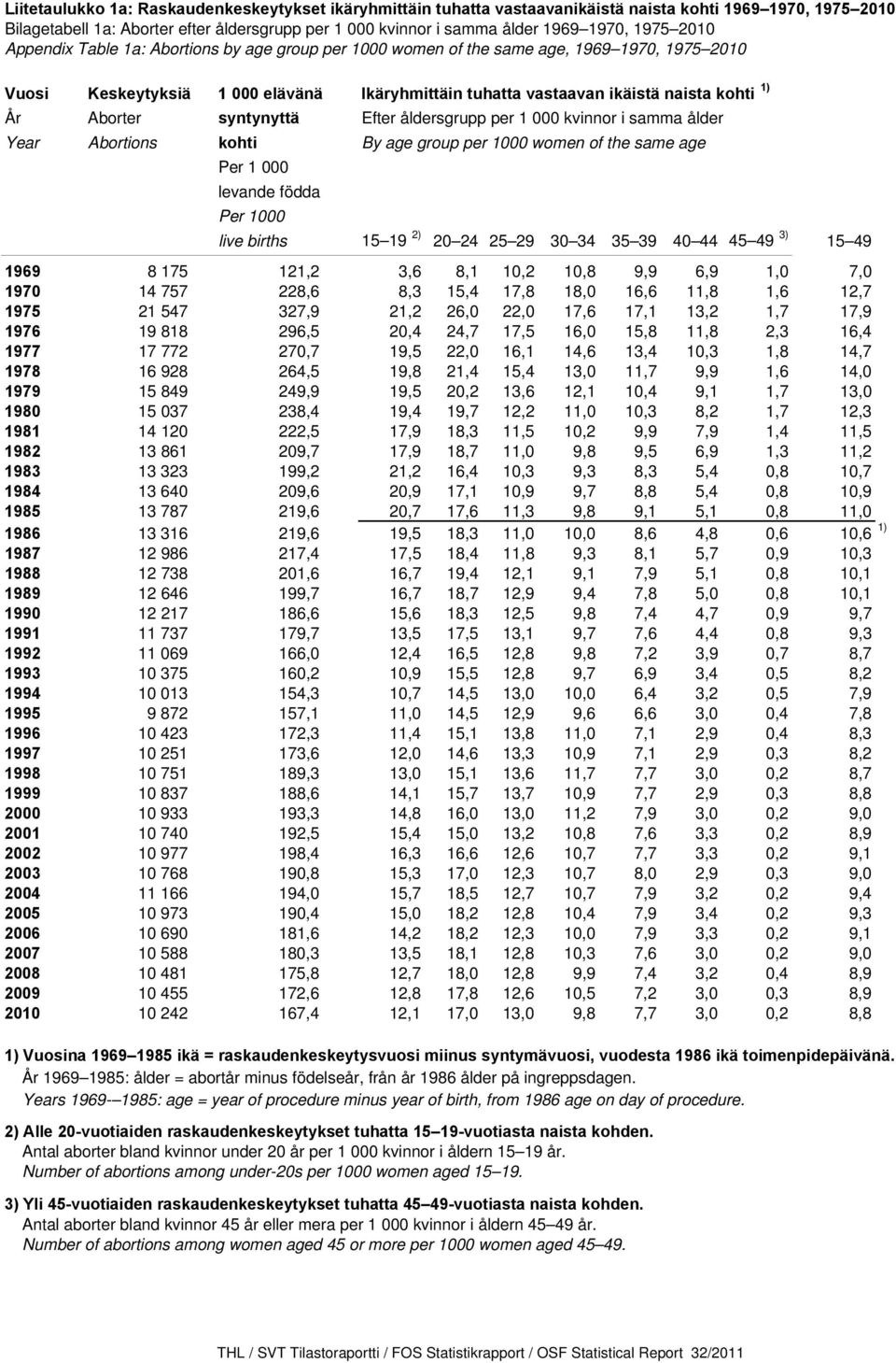 Aborter syntynyttä Efter åldersgrupp per 1 000 kvinnor i samma ålder Year Abortions kohti By age group per 1000 women of the same age Per 1 000 levande födda Per 1000 live births 15 19 2) 20 24 25 29