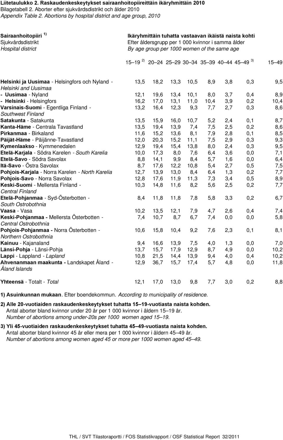 samma ålder By age group per 1000 women of the same age 15 19 2) 20 24 25 29 30 34 35 39 40 44 45 49 3) 15 49 Helsinki ja Uusimaa - Helsingfors och Nyland - 13,5 18,2 13,3 10,5 8,9 3,8 0,3 9,5