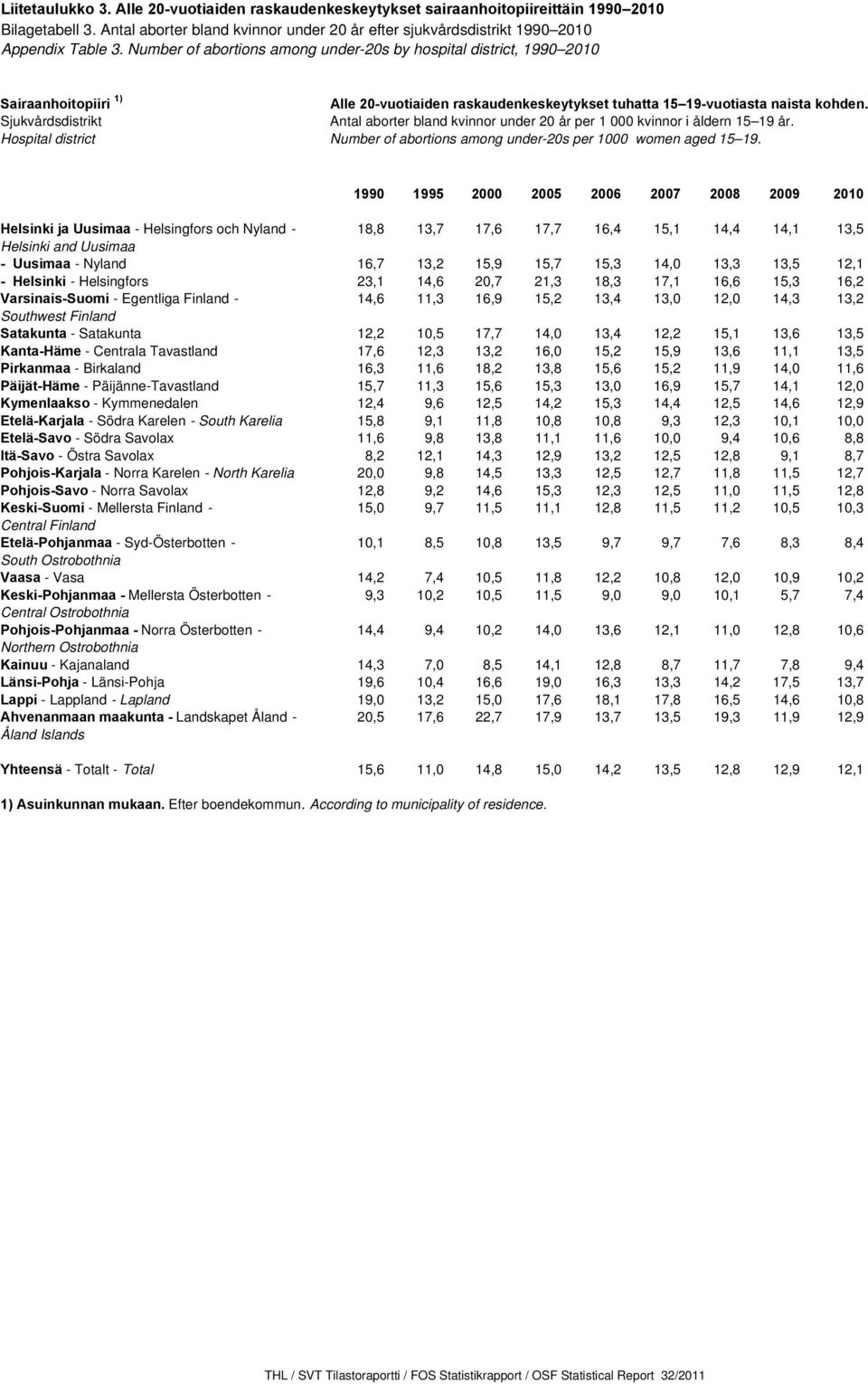 Sjukvårdsdistrikt Antal aborter bland kvinnor under 20 år per 1 000 kvinnor i åldern 15 19 år. Hospital district Number of abortions among under-20s per 1000 women aged 15 19.