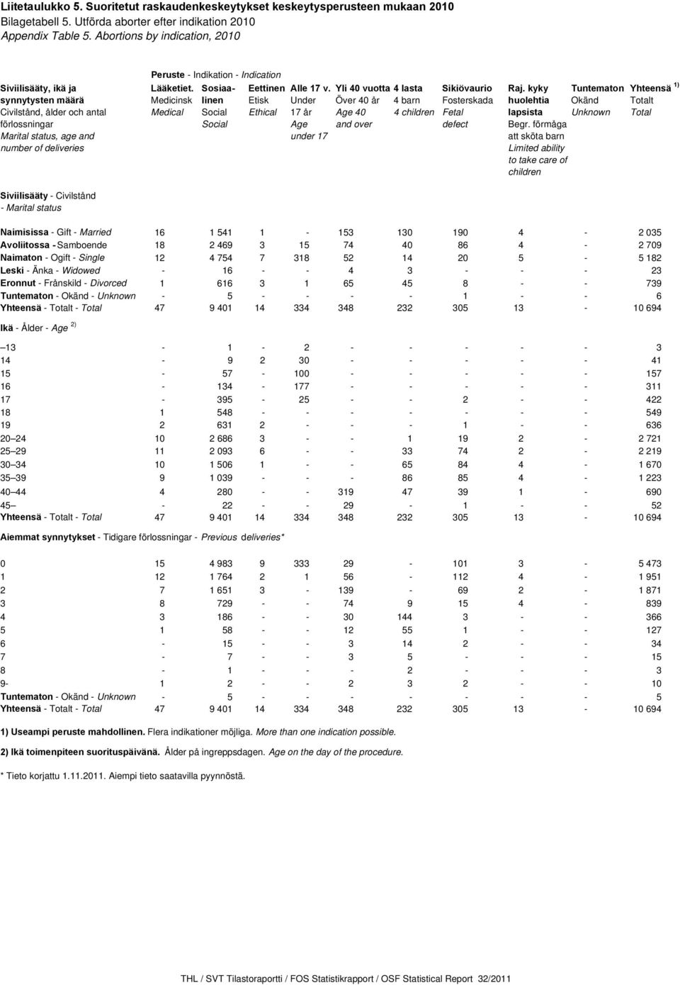 kyky Tuntematon Yhteensä 1) synnytysten määrä Medicinsk linen Etisk Under Över 40 år 4 barn Fosterskada huolehtia Okänd Totalt Civilstånd, ålder och antal Medical Social Ethical 17 år Age 40 4