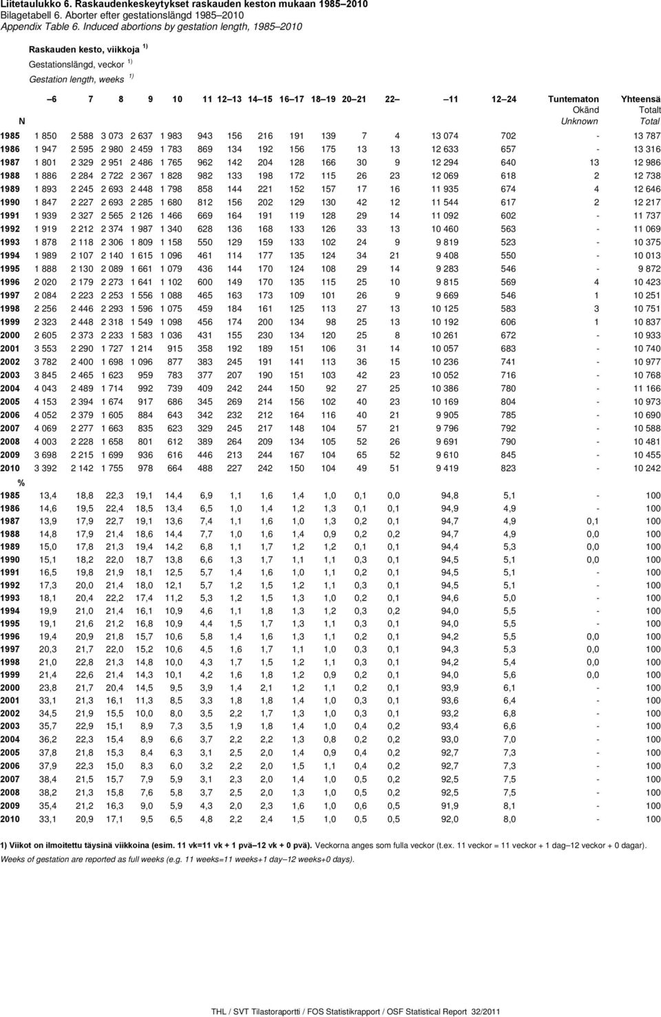 Yhteensä Okänd Totalt N Unknown Total 1985 1 850 2 588 3 073 2 637 1 983 943 156 216 191 139 7 4 13 074 702-13 787 1986 1 947 2 595 2 980 2 459 1 783 869 134 192 156 175 13 13 12 633 657-13 316 1987