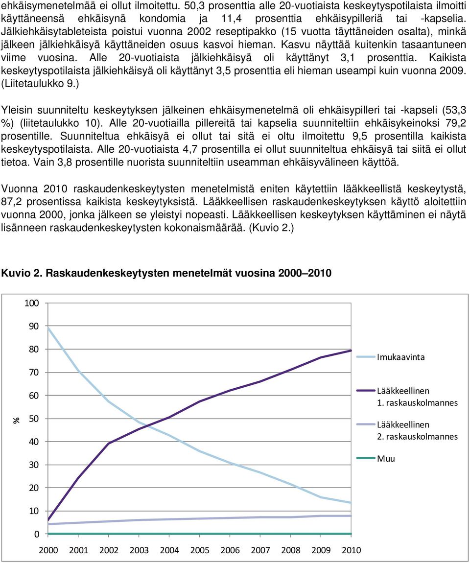 Kasvu näyttää kuitenkin tasaantuneen viime vuosina. Alle 20-vuotiaista jälkiehkäisyä oli käyttänyt 3,1 prosenttia.