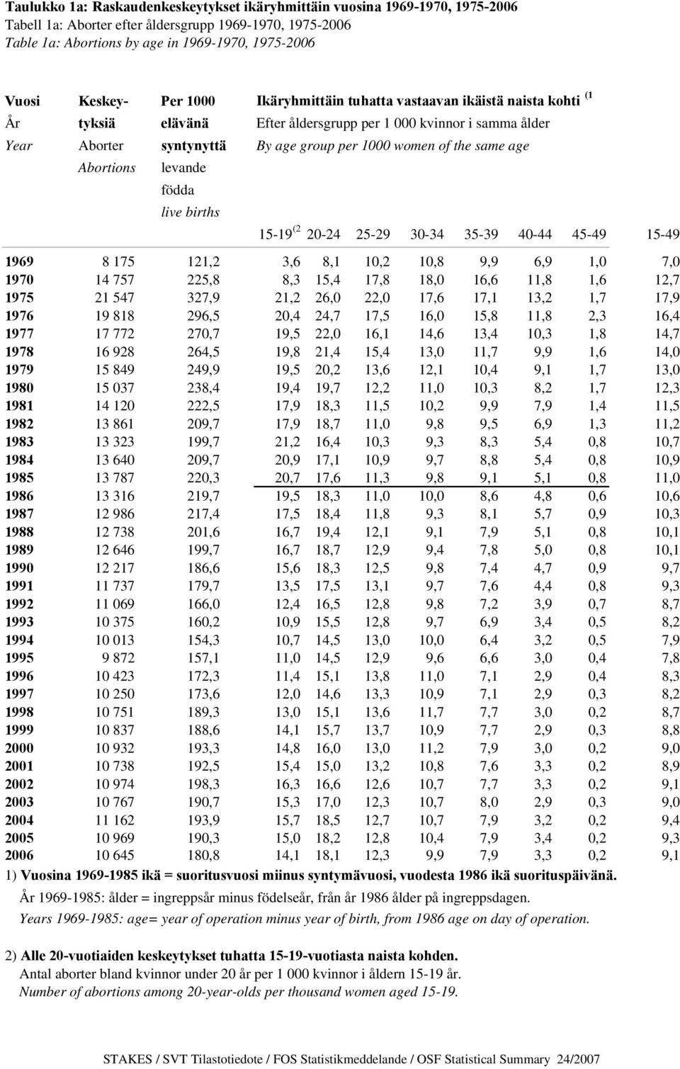 same age Abortions levande födda live births 15-19 (2 20-24 25-29 30-34 35-39 40-44 45-49 15-49 1969 8 175 121,2 3,6 8,1 10,2 10,8 9,9 6,9 1,0 7,0 1970 14 757 225,8 8,3 15,4 17,8 18,0 16,6 11,8 1,6