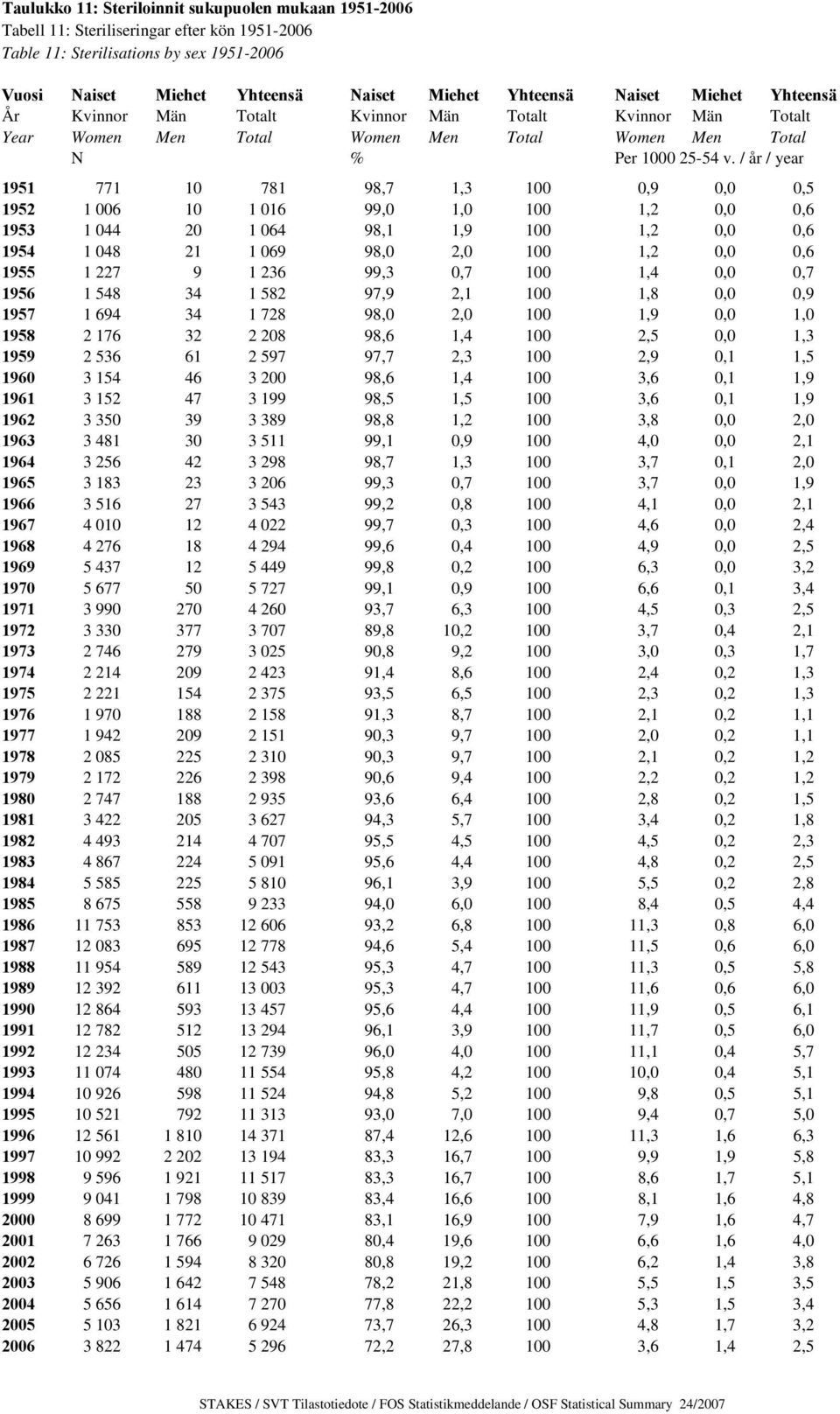 / år / year 1951 771 10 781 98,7 1,3 100 0,9 0,0 0,5 1952 1 006 10 1 016 99,0 1,0 100 1,2 0,0 0,6 1953 1 044 20 1 064 98,1 1,9 100 1,2 0,0 0,6 1954 1 048 21 1 069 98,0 2,0 100 1,2 0,0 0,6 1955 1 227