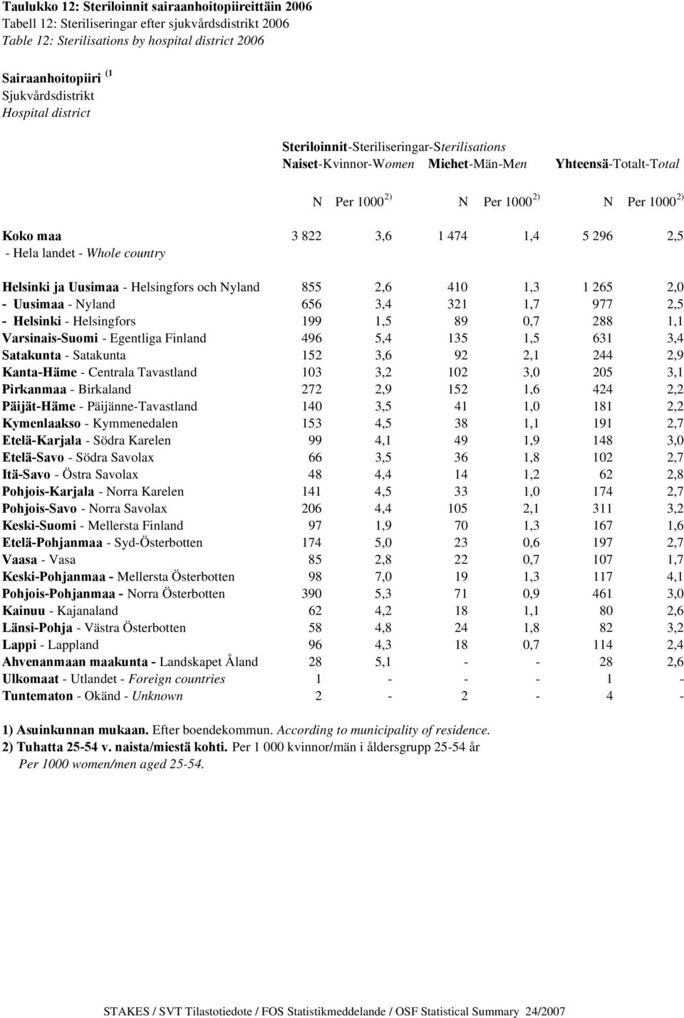 1 474 1,4 5 296 2,5 - Hela landet - Whole country Helsinki ja Uusimaa - Helsingfors och Nyland 855 2,6 410 1,3 1 265 2,0 - Uusimaa - Nyland 656 3,4 321 1,7 977 2,5 - Helsinki - Helsingfors 199 1,5 89
