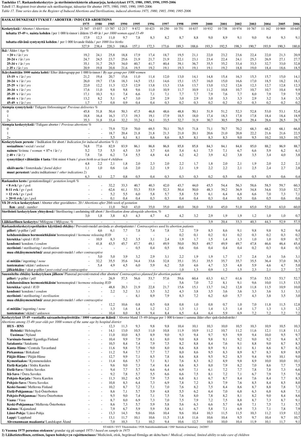 Time series data in the Register of Induced Abortions and Sterilisations, induced abortions 1975, 1980, 1985, 1990, 1995-2006 RASKAUDENKESKEYTYKSET / ABORTER / INDUCED ABORTIONS 1975 1980 1985 1990