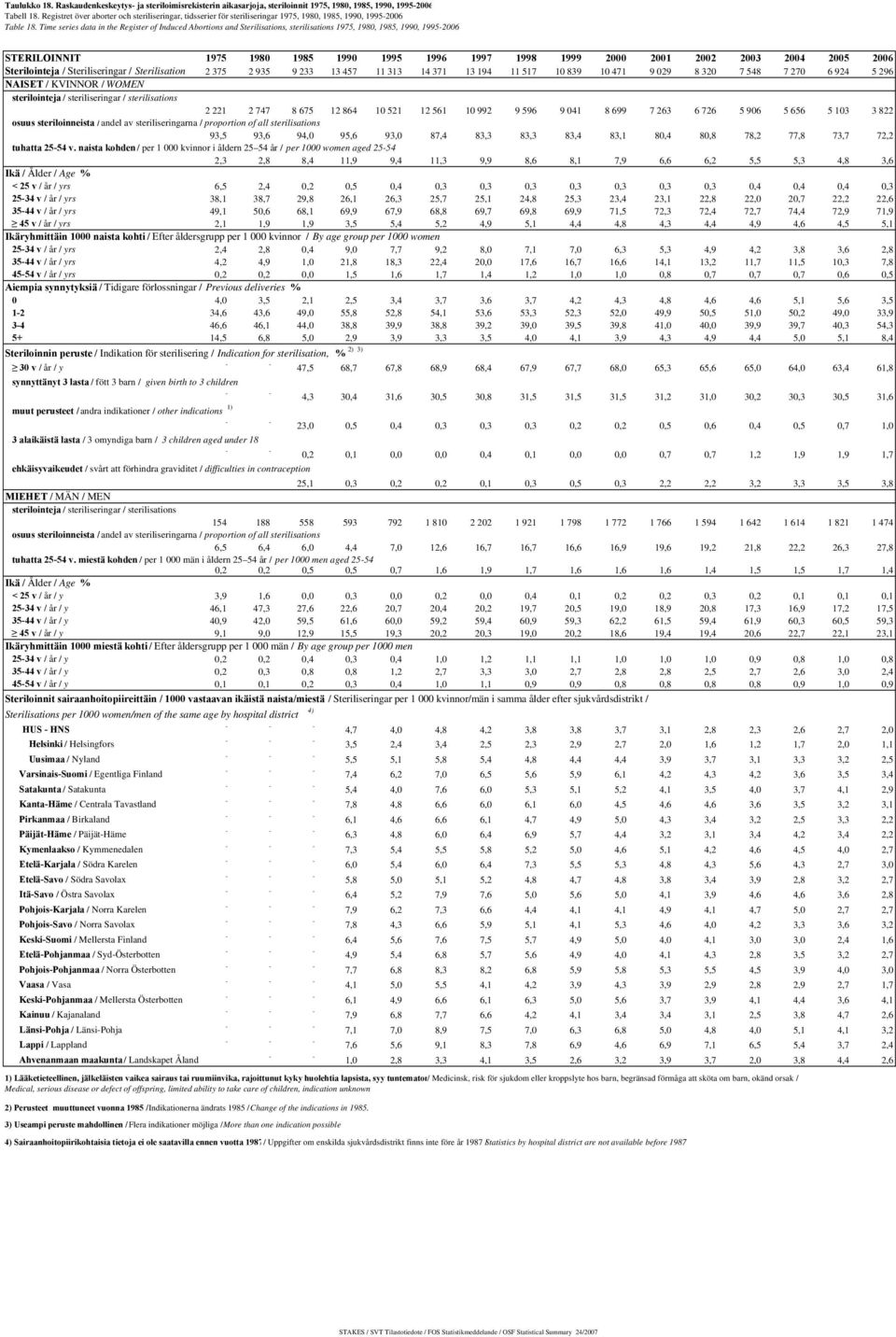 Time series data in the Register of Induced Abortions and Sterilisations, sterilisations 1975, 1980, 1985, 1990, 1995-2006 STERILOINNIT 1975 1980 1985 1990 1995 1996 1997 1998 1999 2000 2001 2002