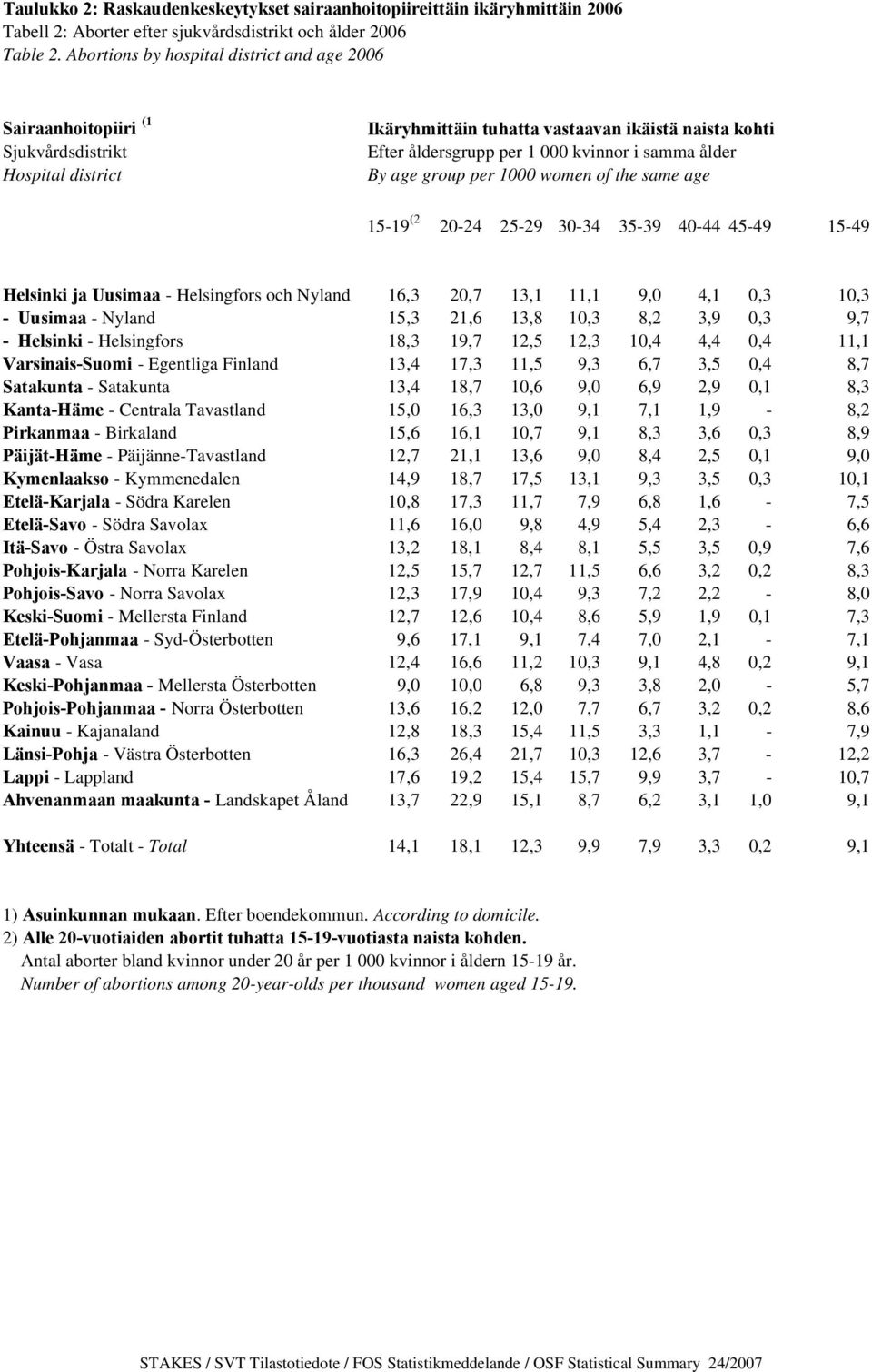ålder By age group per 1000 women of the same age 15-19 (2 20-24 25-29 30-34 35-39 40-44 45-49 15-49 Helsinki ja Uusimaa - Helsingfors och Nyland 16,3 20,7 13,1 11,1 9,0 4,1 0,3 10,3 - Uusimaa -