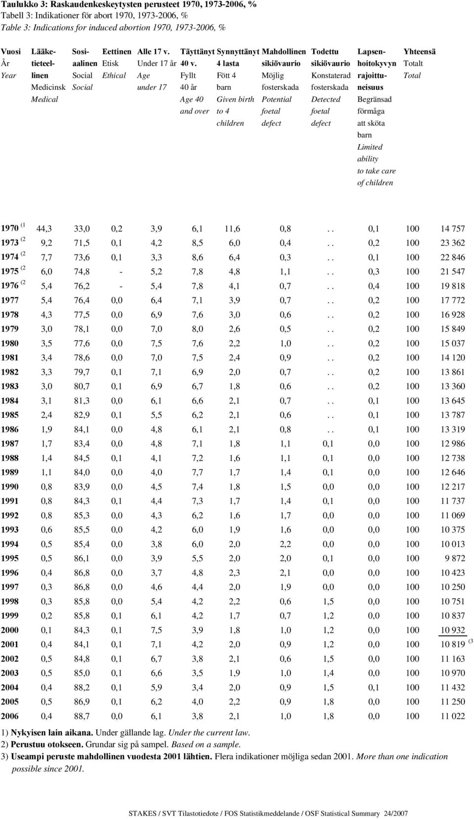 4 lasta sikiövaurio sikiövaurio hoitokyvyn Totalt Year linen Social Ethical Age Fyllt Fött 4 Möjlig Konstaterad rajoittu- Total Medicinsk Social under 17 40 år barn fosterskada fosterskada neisuus