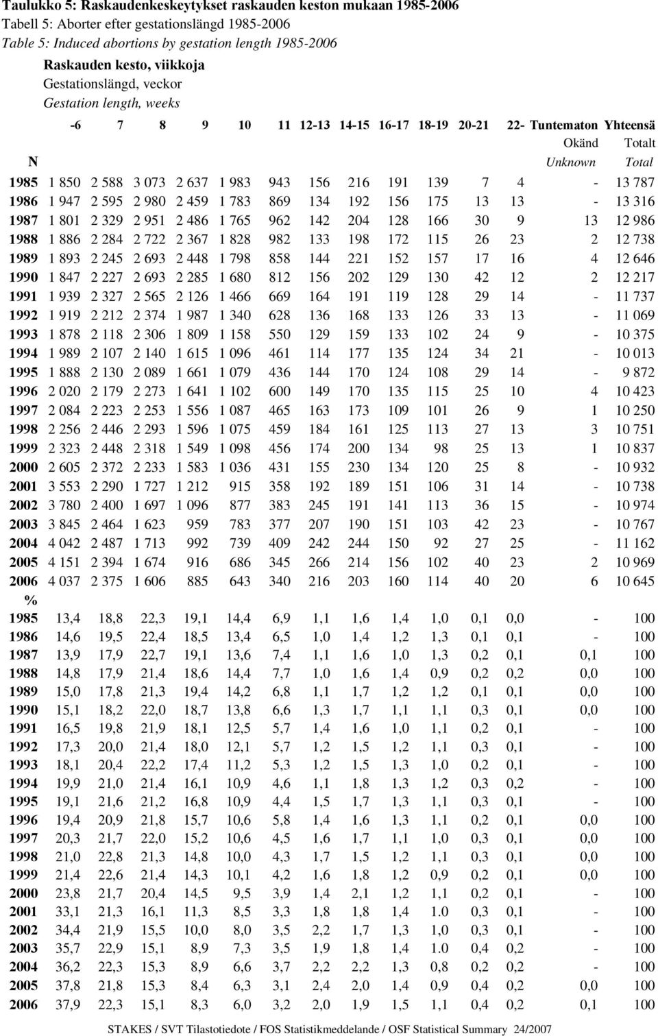 216 191 139 7 4-13 787 1986 1 947 2 595 2 980 2 459 1 783 869 134 192 156 175 13 13-13 316 1987 1 801 2 329 2 951 2 486 1 765 962 142 204 128 166 30 9 13 12 986 1988 1 886 2 284 2 722 2 367 1 828 982