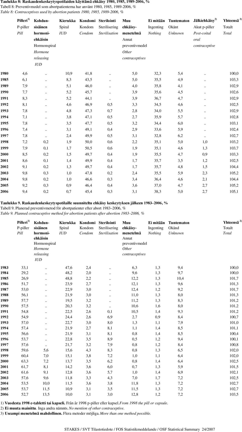 Ingenting Okänt Akut p-piller Totalt Pill hormoni- IUD Condom Sterilisation menetelmä Nothing Unknown Post-coital Total ehkäisin Annat oral Hormonspiral preventivmedel contraceptive Hormone Other