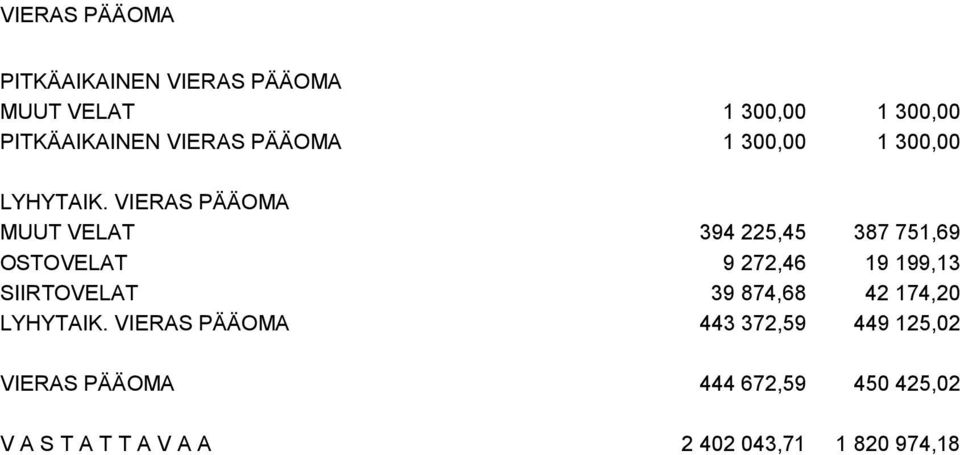 VIERAS PÄÄOMA MUUT VELAT 394 225,45 387 751,69 OSTOVELAT 9 272,46 19 199,13 SIIRTOVELAT 39