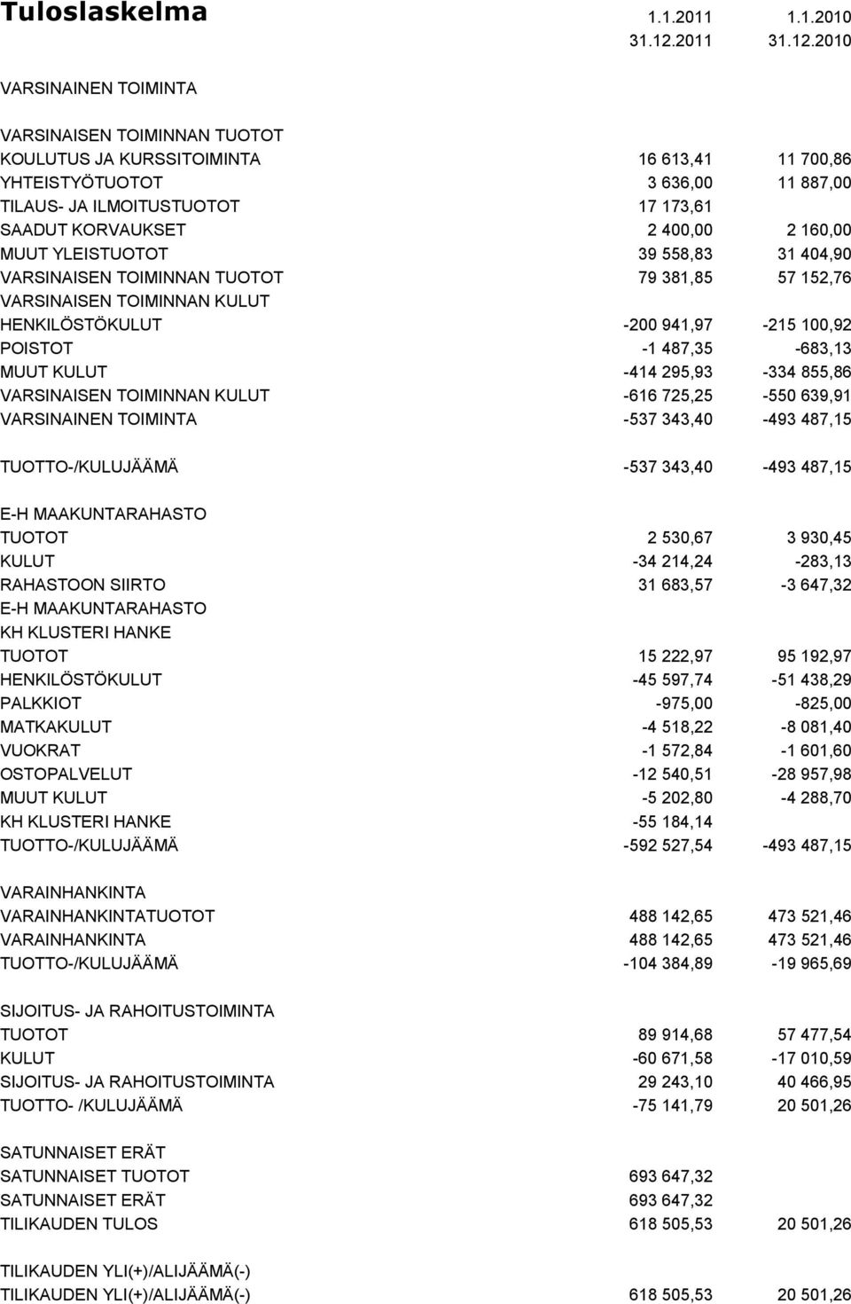 2010 VARSINAINEN TOIMINTA VARSINAISEN TOIMINNAN TUOTOT KOULUTUS JA KURSSITOIMINTA 16 613,41 11 700,86 YHTEISTYÖTUOTOT 3 636,00 11 887,00 TILAUS- JA ILMOITUSTUOTOT 17 173,61 SAADUT KORVAUKSET 2 400,00