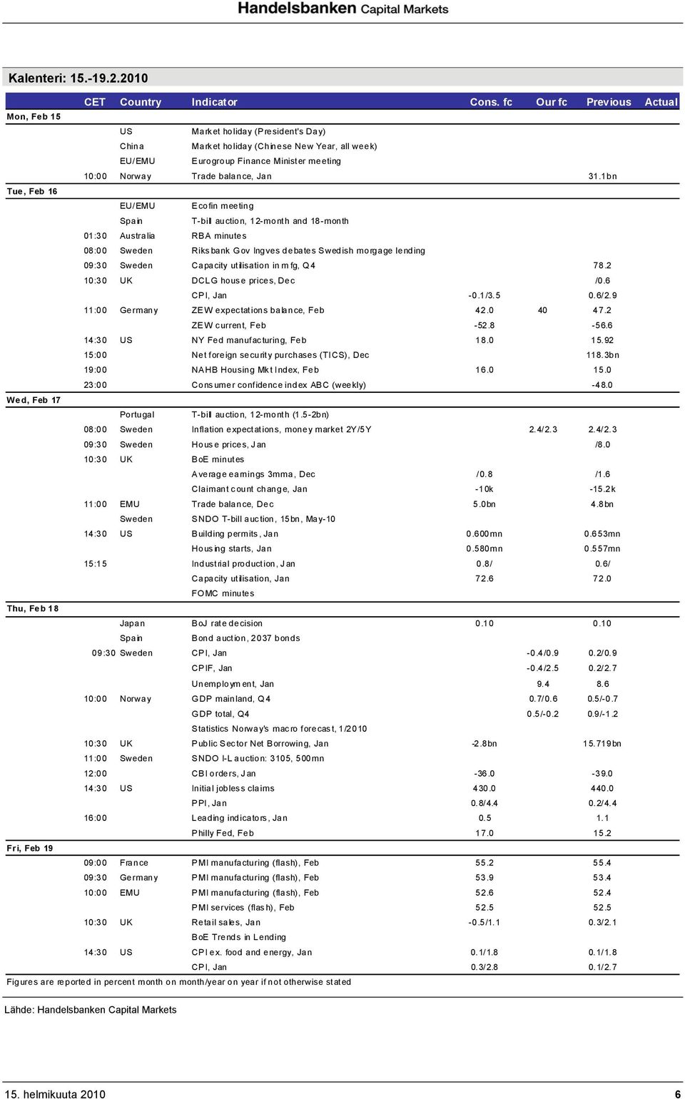 31.1bn Tue, Feb 16 EU/EMU Ecofin meeting Spain T-bill auction, 12-month and 18-month 01:30 Australia RBA minutes 08:00 Sweden Riksbank Gov Ingves debates Swedish morgage lending 09:30 Sweden Capacity