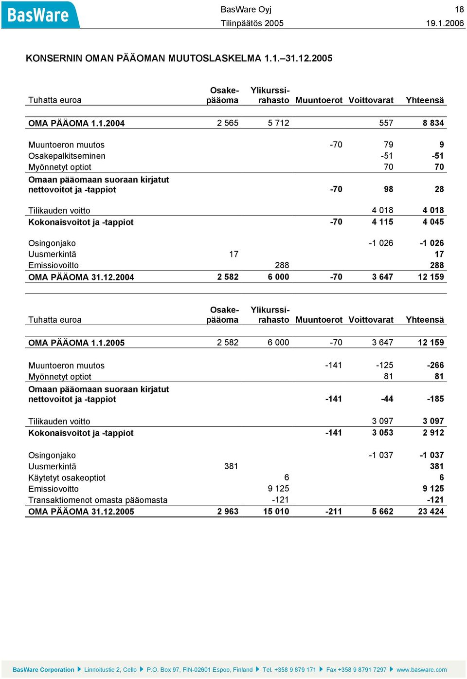 1. 31.12. Tuhatta euroa Osakepääoma Ylikurssirahasto Muuntoerot Voittovarat Yhteensä OMA PÄÄOMA 1.1. 2 565 5 712 557 8 834 Muuntoeron muutos -70 79 9 Osakepalkitseminen -51-51 Myönnetyt optiot 70 70