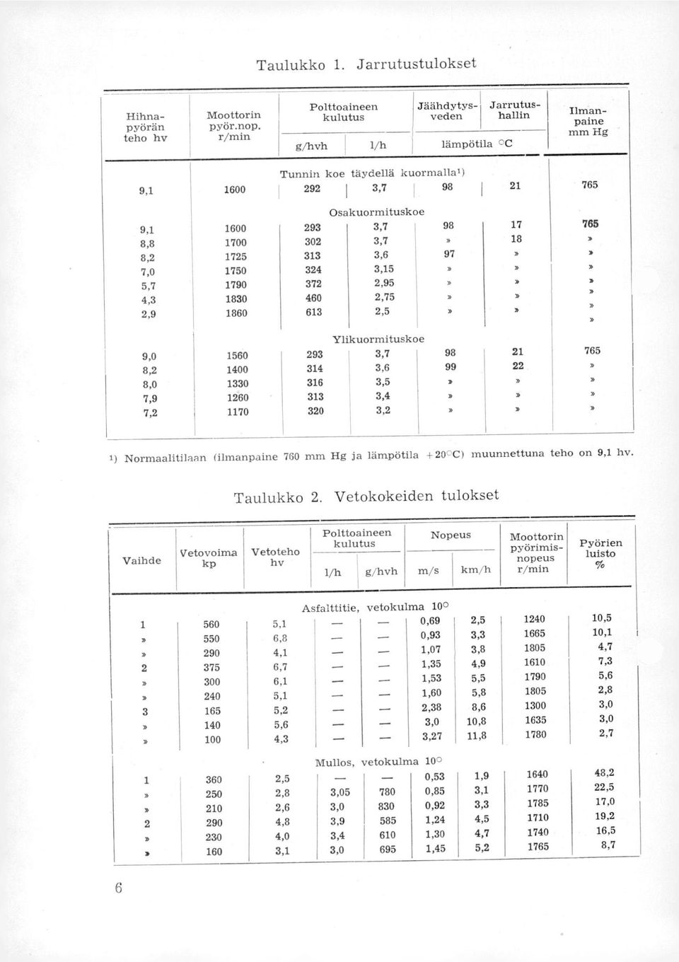 98 17 765 8,8 1700 302 3,7 18 8,2 1725 313 3,6 97 7,0 1750 324 3,15 5,7 1790 372 2,95 4,3 1830 460 2,75 2,9 1860 613 2,5 Ylikuormituskoe 9,0 1560 293 3,7 98 21 765 8,2 1400 314 3,6 99 22 8,0 1330 316