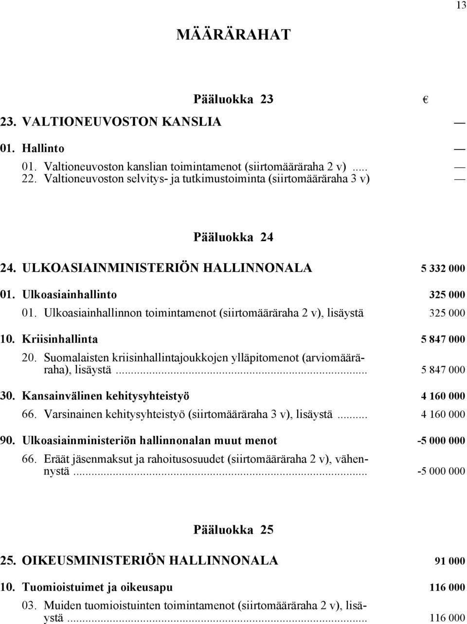 Ulkoasiainhallinnon toimintamenot (siirtomääräraha 2 v), lisäystä 325 000 10. Kriisinhallinta 5 847 000 20. Suomalaisten kriisinhallintajoukkojen ylläpitomenot (arviomääräraha), lisäystä.