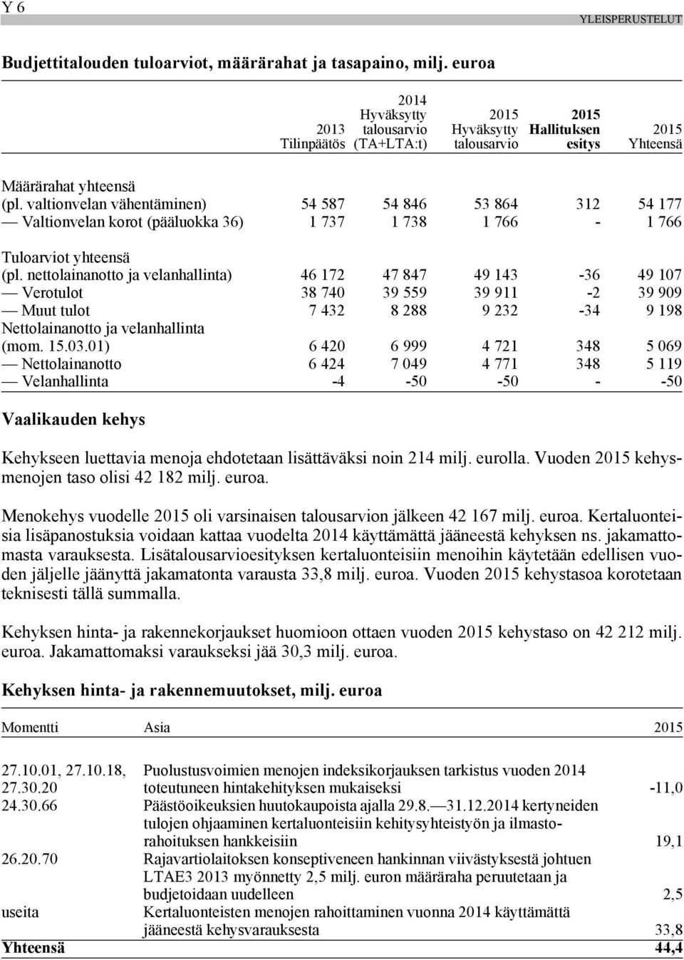 valtionvelan vähentäminen) 54 587 54 846 53 864 312 54 177 Valtionvelan korot (pääluokka 36) 1 737 1 738 1 766-1 766 Tuloarviot yhteensä (pl.