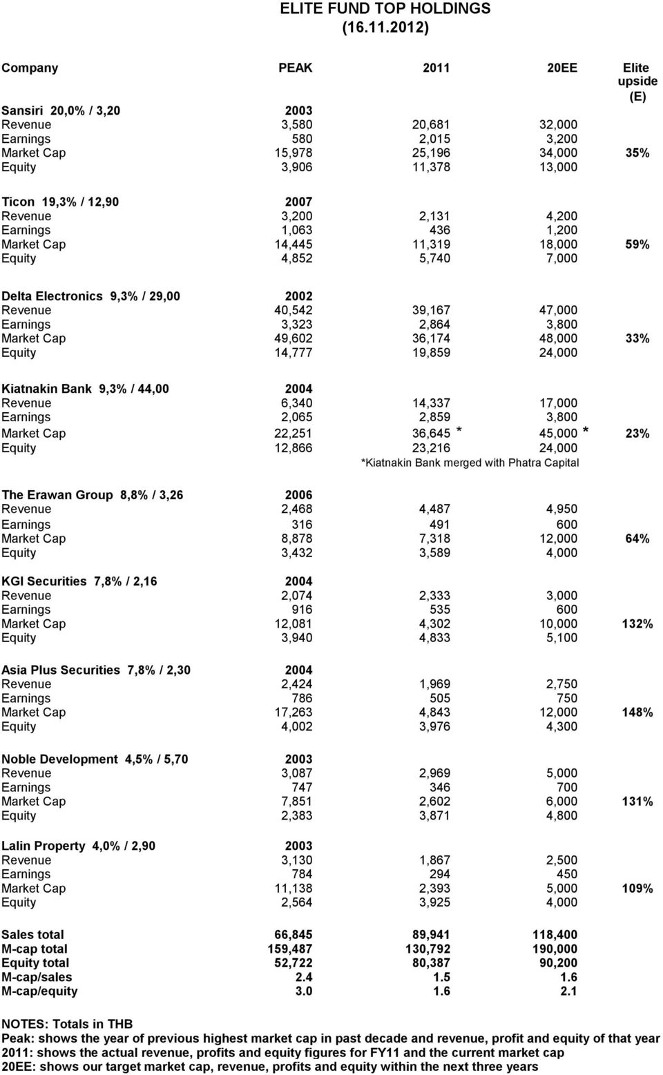 / 12,90 2007 Revenue 3,200 2,131 4,200 Earnings 1,063 436 1,200 Market Cap 14,445 11,319 18,000 59% Equity 4,852 5,740 7,000 Delta Electronics 9,3% / 29,00 2002 Revenue 40,542 39,167 47,000 Earnings