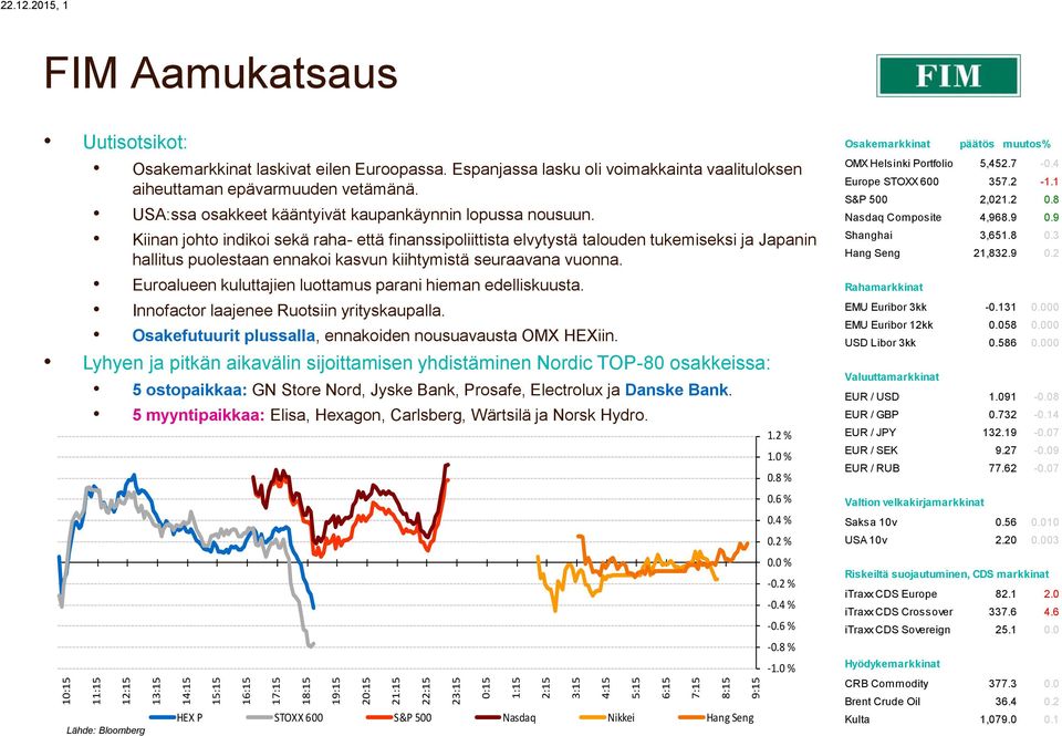 eilen Euroopassa. Espanjassa lasku oli voimakkainta vaalituloksen aiheuttaman epävarmuuden vetämänä. USA:ssa osakkeet kääntyivät kaupankäynnin lopussa nousuun.
