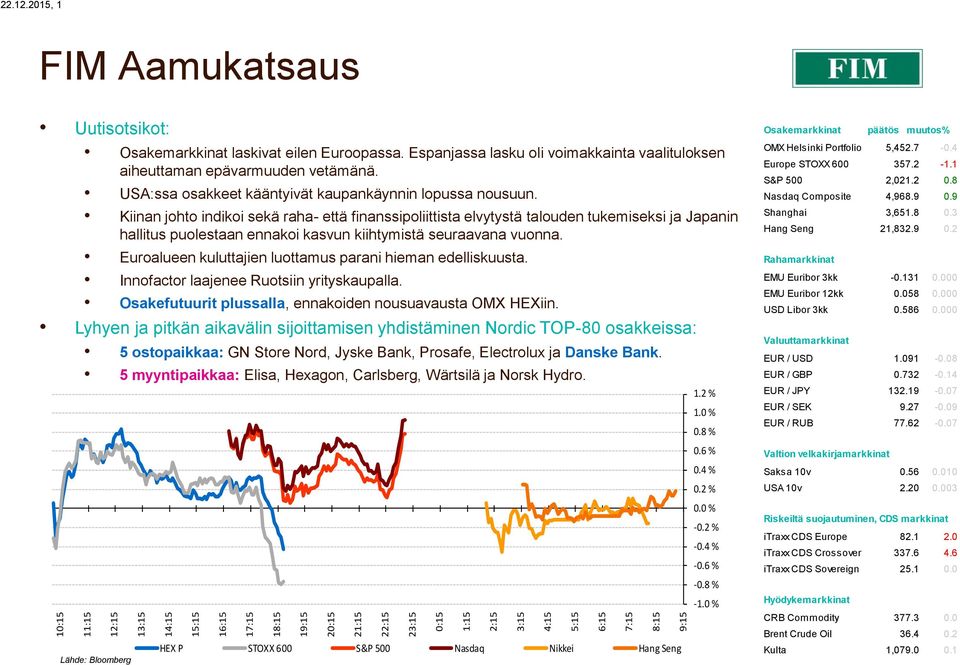 eilen Euroopassa. Espanjassa lasku oli voimakkainta vaalituloksen aiheuttaman epävarmuuden vetämänä. USA:ssa osakkeet kääntyivät kaupankäynnin lopussa nousuun.