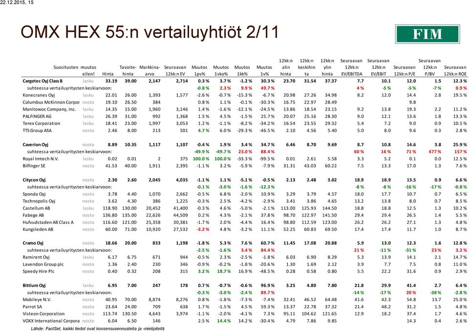 1 12.0 1.5 12.3 % suhteessa vertailuyritysten keskiarvoon: -0.8 % 2.3 % 9.9 % 49.7 % 4 % -5 % -5 % -7 % 0.9 % Konecranes Oyj lasku 22.01 26.00 1,393 1,577-2.6 % -0.7 % -15.3 % -6.7 % 20.98 27.26 34.