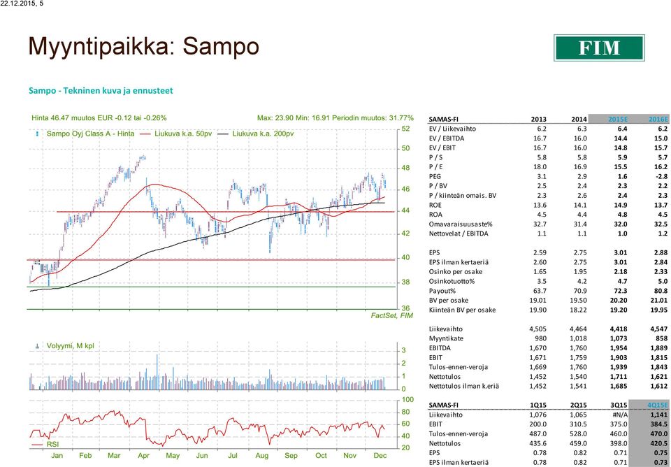 5 Nettovelat / EBITDA 1.1 1.1 1.0 1.2 EPS 2.59 2.75 3.01 2.88 EPS ilman kertaeriä 2.60 2.75 3.01 2.84 Osinko per osake 1.65 1.95 2.18 2.33 Osinkotuotto% 3.5 4.2 4.7 5.0 Payout% 63.7 70.9 72.3 80.