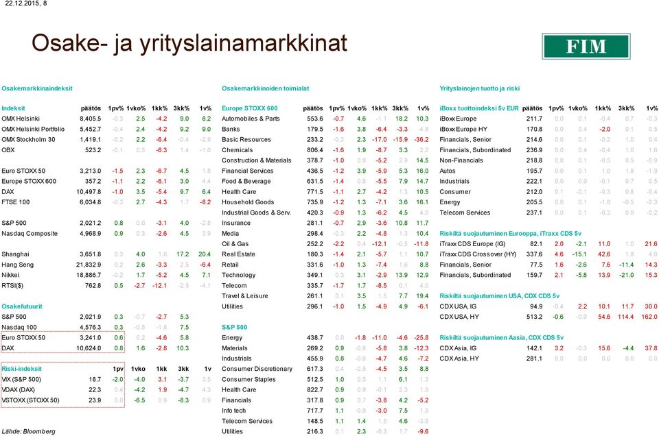 1kk% 3kk% 1v% iboxx tuottoindeksi 5v EUR päätös 1pv% 1vko% 1kk% 3kk% 1v% OMX Helsinki 8,405.5-0.3 2.5-4.2 9.0 8.2 Automobiles & Parts 553.6-0.7 4.6-1.1 18.2 10.3 iboxx Europe 211.7 0.0 0.1-0.4 0.7-0.