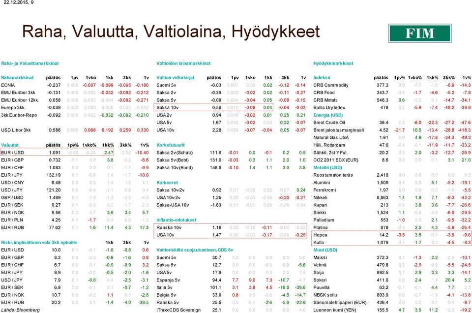 3kk 1v Indeksit päätös 1pv% 1vko% 1kk% 3kk% 1v% EONIA -0.237 0.000-0.007-0.099-0.095-0.186 Suomi 5v -0.03 0.007 0.00 0.02-0.12-0.14 CRB Commodity 377.3 0.0-0.7-1.5-6.9-14.3 EMU Euribor 3kk -0.131 0.