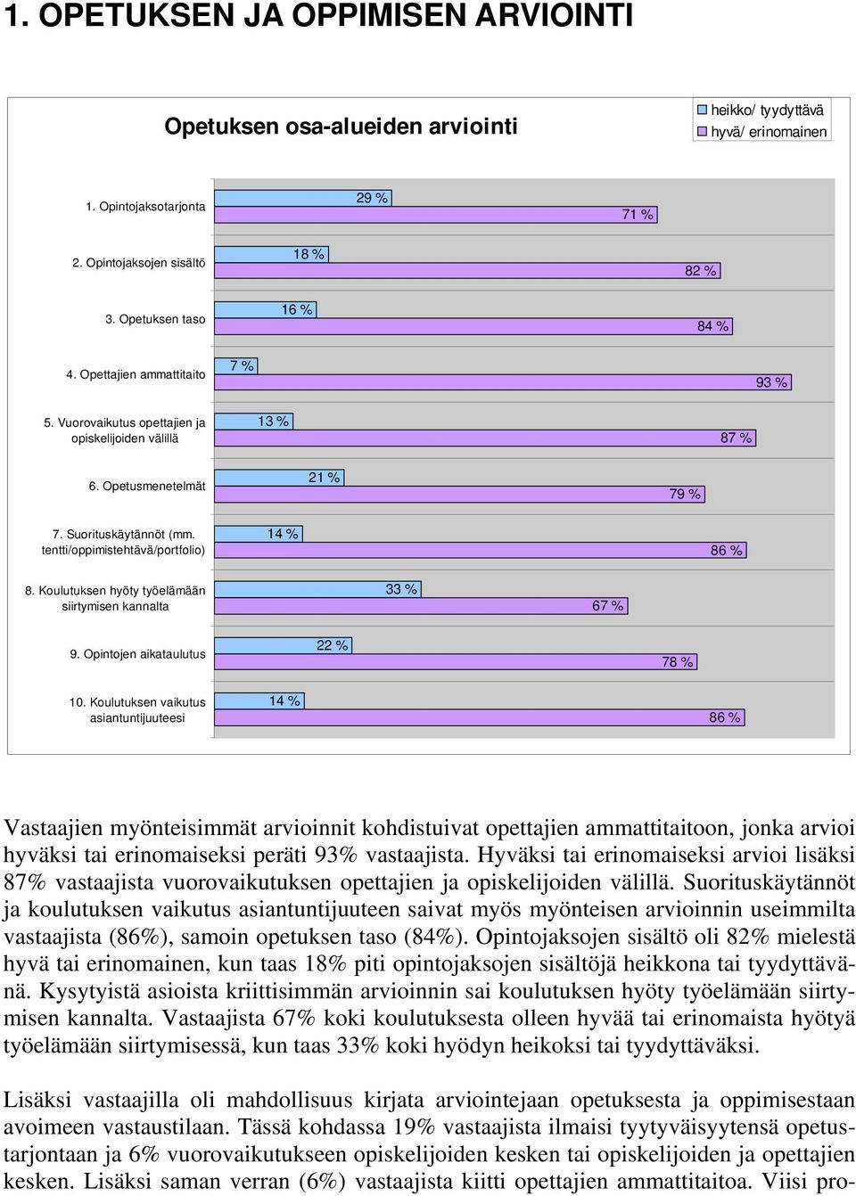 tentti/oppimistehtävä/portfolio) 14 % 86 % 8. Koulutuksen hyöty työelämään siirtymisen kannalta 33 % 67 % 9. Opintojen aikataulutus 22 % 78 % 10.