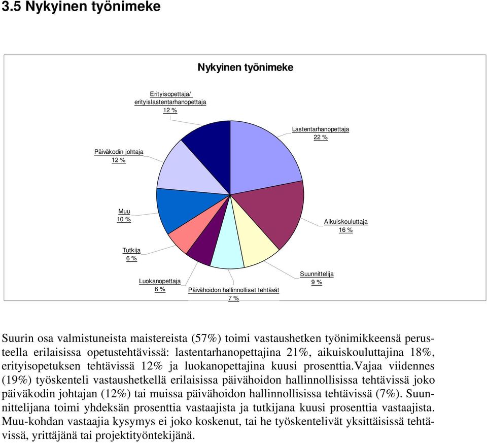 lastentarhanopettajina 21%, aikuiskouluttajina 18%, erityisopetuksen tehtävissä 12% ja luokanopettajina kuusi prosenttia.