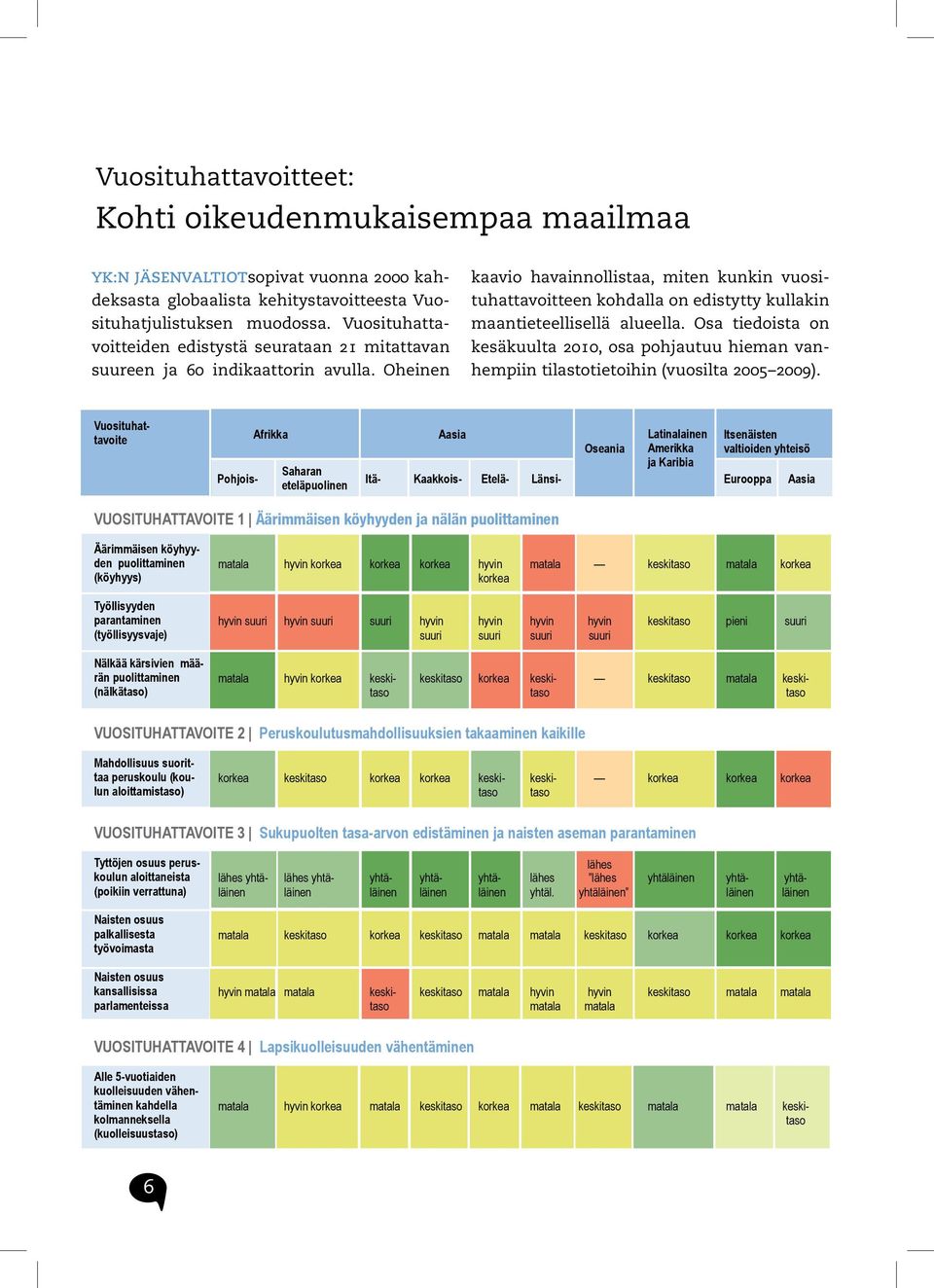 Oheinen kaavio havainnollistaa, miten kunkin vuosituhattavoitteen kohdalla on edistytty kullakin maantieteellisellä alueella.