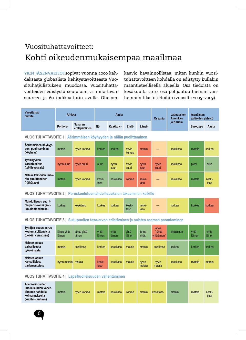 Oheinen kaavio havainnollistaa, miten kunkin vuosituhattavoitteen kohdalla on edistytty kullakin maantieteellisellä alueella.