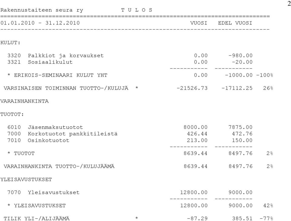 00 * ERIKOIS-SEMINAARI KULUT YHT 0.00-1000.00-100% VARSINAISEN TOIMINNAN TUOTTO-/KULUJÄ * -21526.73-17112.25 26% VARAINHANKINTA TUOTOT: 6010 Jäsenmaksutuotot 8000.00 7875.