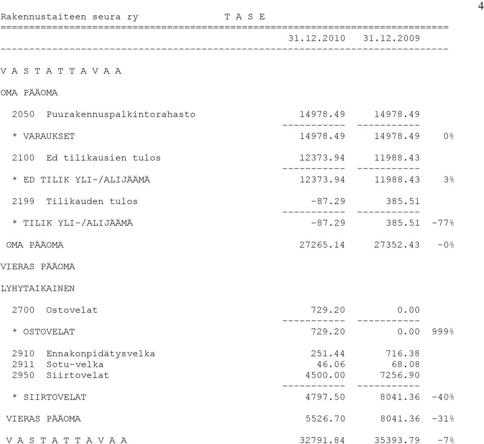 49 14978.49 0% 2100 Ed tilikausien tulos 12373.94 11988.43 * ED TILIK YLI-/ALIJÄÄMÄ 12373.94 11988.43 3% 2199 Tilikauden tulos -87.29 385.51 * TILIK YLI-/ALIJÄÄMÄ -87.29 385.51-77% OMA PÄÄOMA 27265.