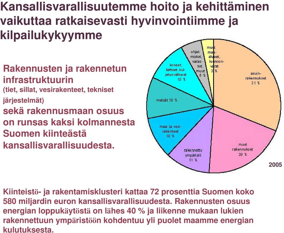 kansallisvarallisuudesta. 2005 Kiinteistö- ja rakentamisklusteri kattaa 72 prosenttia Suomen koko 580 miljardin euron kansallisvarallisuudesta.