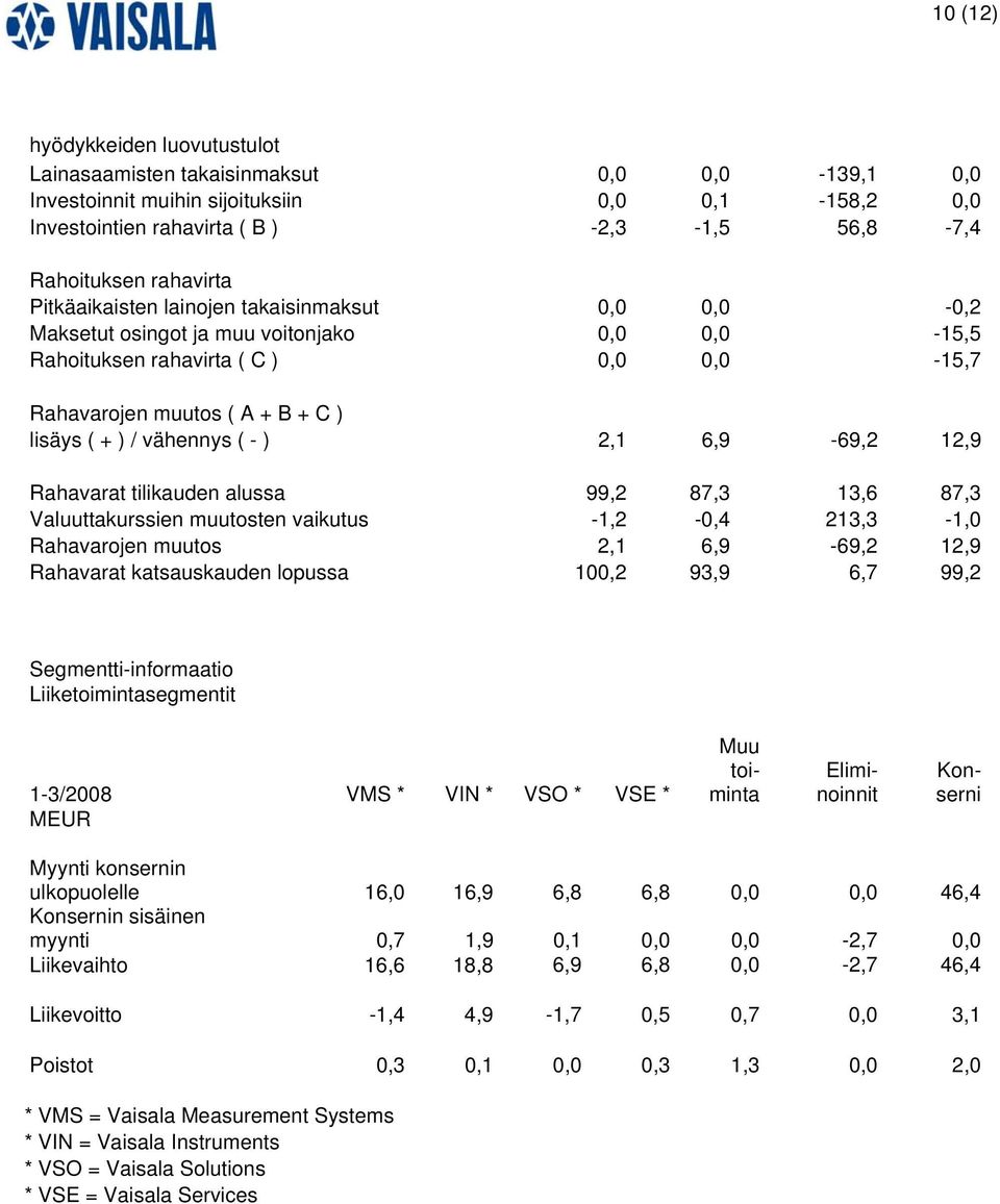 vähennys ( - ) 2,1 6,9-69,2 12,9 Rahavarat tilikauden alussa 99,2 87,3 13,6 87,3 Valuuttakurssien muutosten vaikutus -1,2-0,4 213,3-1,0 Rahavarojen muutos 2,1 6,9-69,2 12,9 Rahavarat katsauskauden