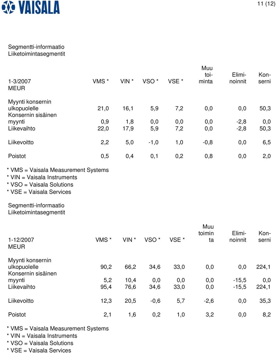 * VIN = Vaisala Instruments * VSO = Vaisala Solutions * VSE = Vaisala Services Segmentti-informaatio Liiketoimintasegmentit 1-12/2007 VMS * VIN * VSO * VSE * MEUR Muu toimin ta Eliminoinnit Konserni