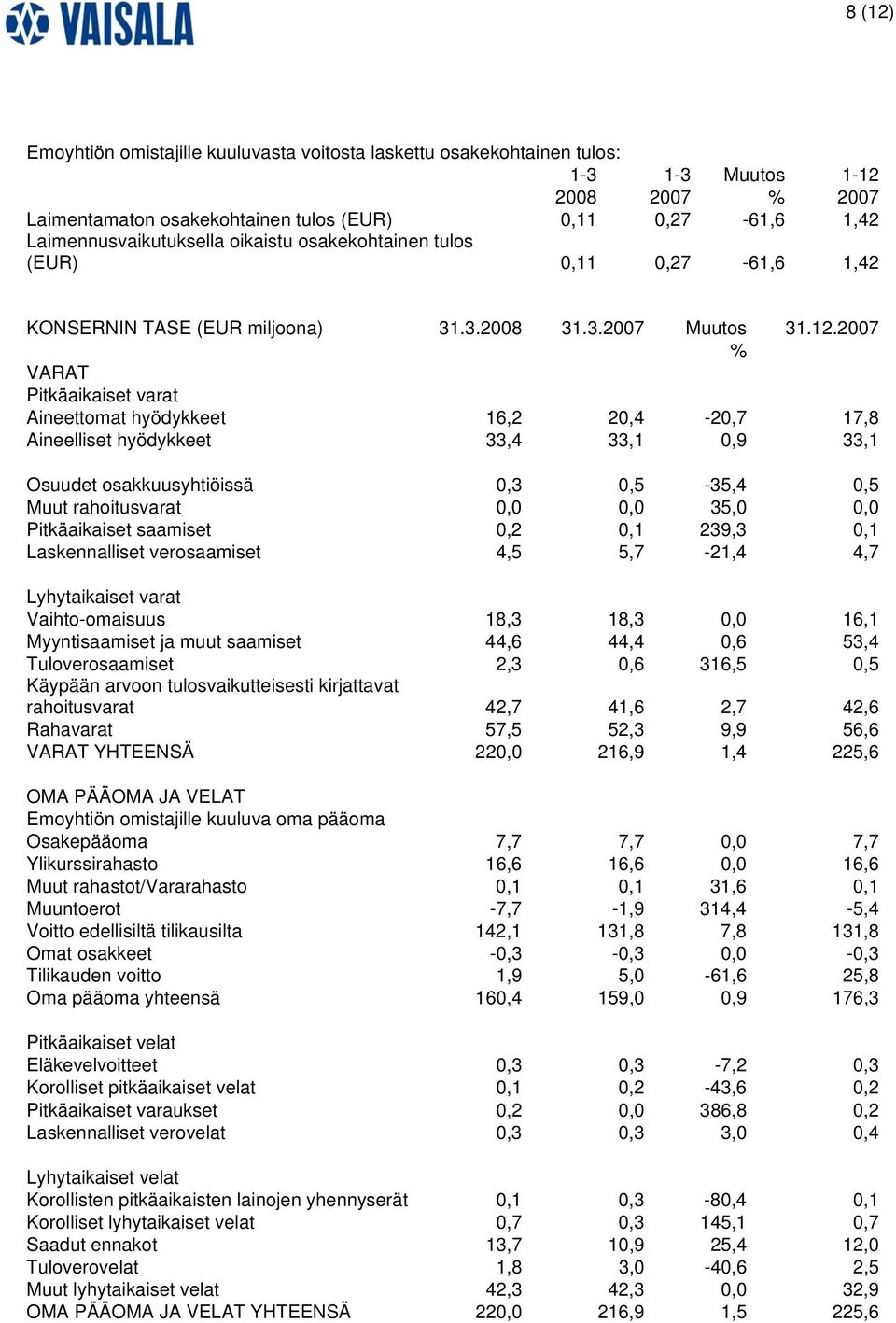 2007 % VARAT Pitkäaikaiset varat Aineettomat hyödykkeet 16,2 20,4-20,7 17,8 Aineelliset hyödykkeet 33,4 33,1 0,9 33,1 Osuudet osakkuusyhtiöissä 0,3 0,5-35,4 0,5 Muut rahoitusvarat 0,0 0,0 35,0 0,0