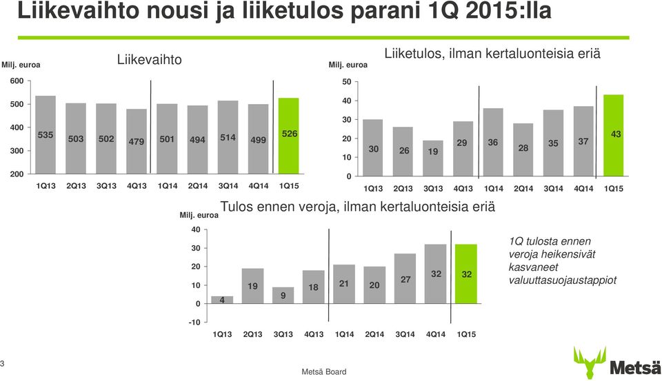 4 19 9 18 21 2 1Q13 2Q13 3Q13 4Q13 1Q14 2Q14 3Q14 4Q14 1Q15 Tulos ennen veroja, ilman kertaluonteisia eriä 27 32 32