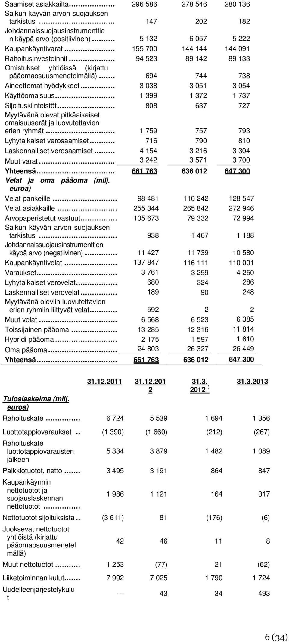 .. 1 399 1 372 1 737 Sijoituskiinteistöt... 808 637 727 Myytävänä olevat pitkäaikaiset omaisuuserät ja luovutettavien erien ryhmät... 1 759 757 793 Lyhytaikaiset verosaamiset.