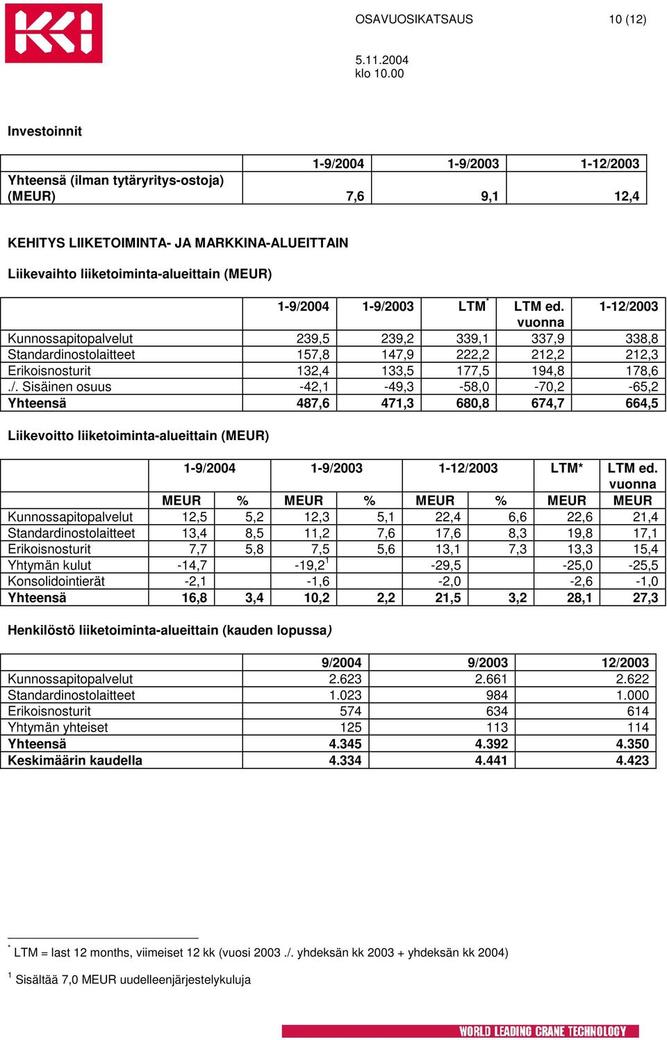 1-12/2003 vuonna Kunnossapitopalvelut 239,5 239,2 339,1 337,9 338,8 Standardinostolaitteet 157,8 147,9 222,2 212,2 212,3 Erikoisnosturit 132,4 133,5 177,5 194,8 178,6./. Sisäinen osuus -42,1-49,3-58,0-70,2-65,2 Yhteensä 487,6 471,3 680,8 674,7 664,5 Liikevoitto liiketoiminta-alueittain (MEUR) 1-9/2004 1-9/2003 1-12/2003 LTM* LTM ed.