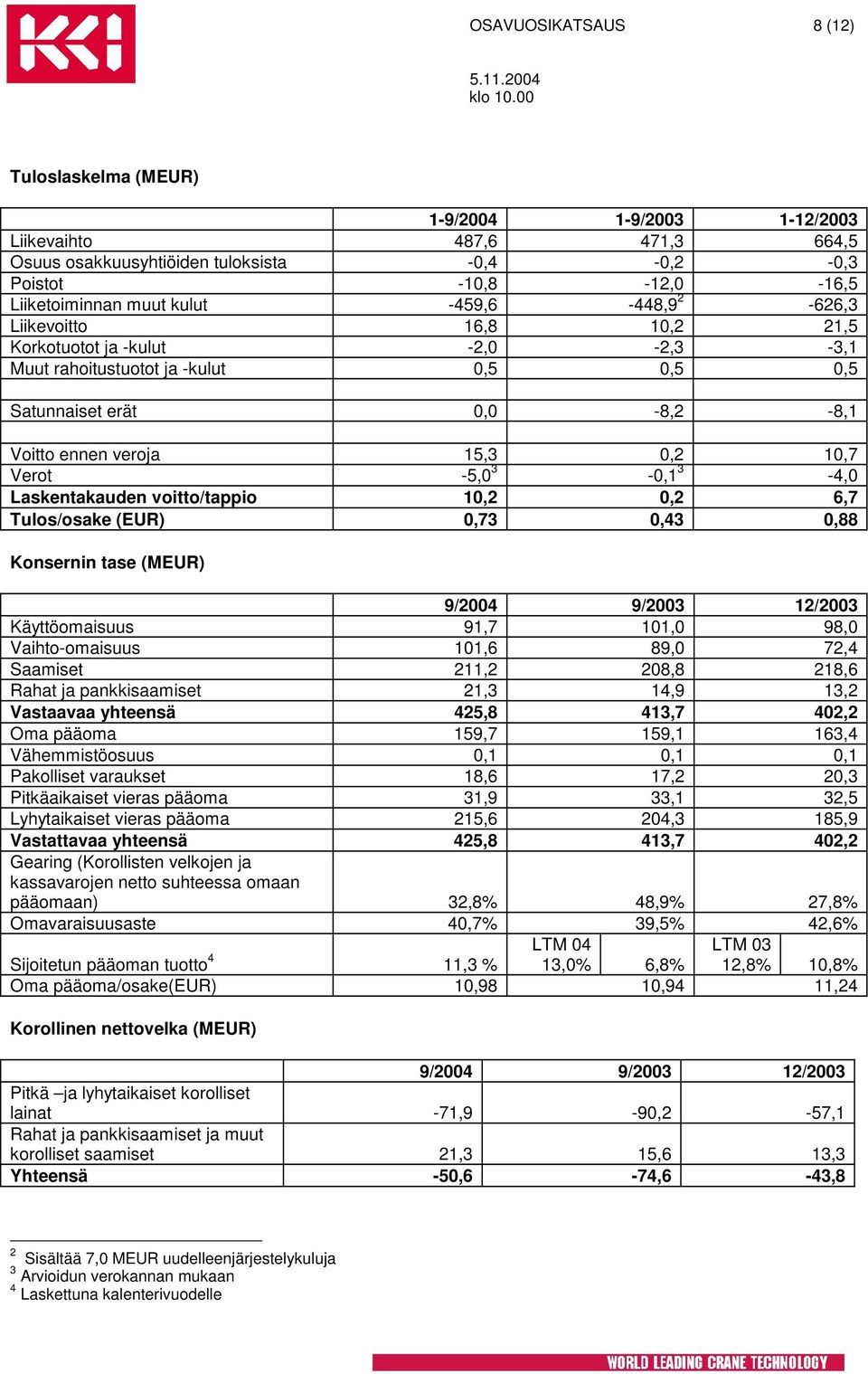 3-0,1 3-4,0 Laskentakauden voitto/tappio 10,2 0,2 6,7 Tulos/osake (EUR) 0,73 0,43 0,88 Konsernin tase (MEUR) 9/2004 9/2003 12/2003 Käyttöomaisuus 91,7 101,0 98,0 Vaihto-omaisuus 101,6 89,0 72,4